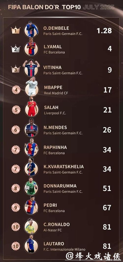 世界杯预测:本届赛事金球奖热门人选 世界杯预测:本届赛事金球奖热门人选